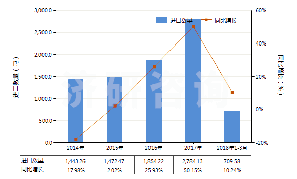 2014-2018年3月中國非零售與人纖短纖混紡聚酯短纖紗(混紡指按重量計(jì)聚酯短纖含量在85%以下)(HS55095100)進(jìn)口量及增速統(tǒng)計(jì)